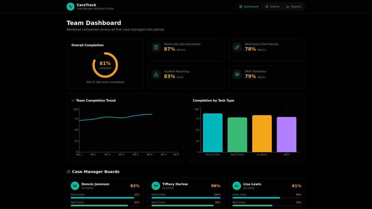 CareTrack team dashboard showing 81 percent overall completion